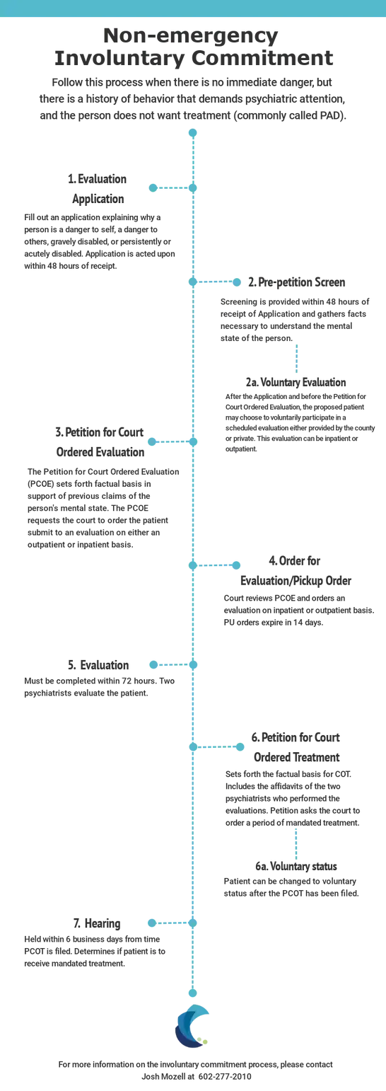 Non Emergency Involuntary Commitment